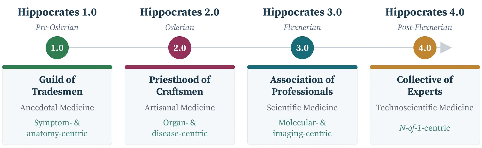 Exhibit 1.1. Four Epochs of Physician Identity