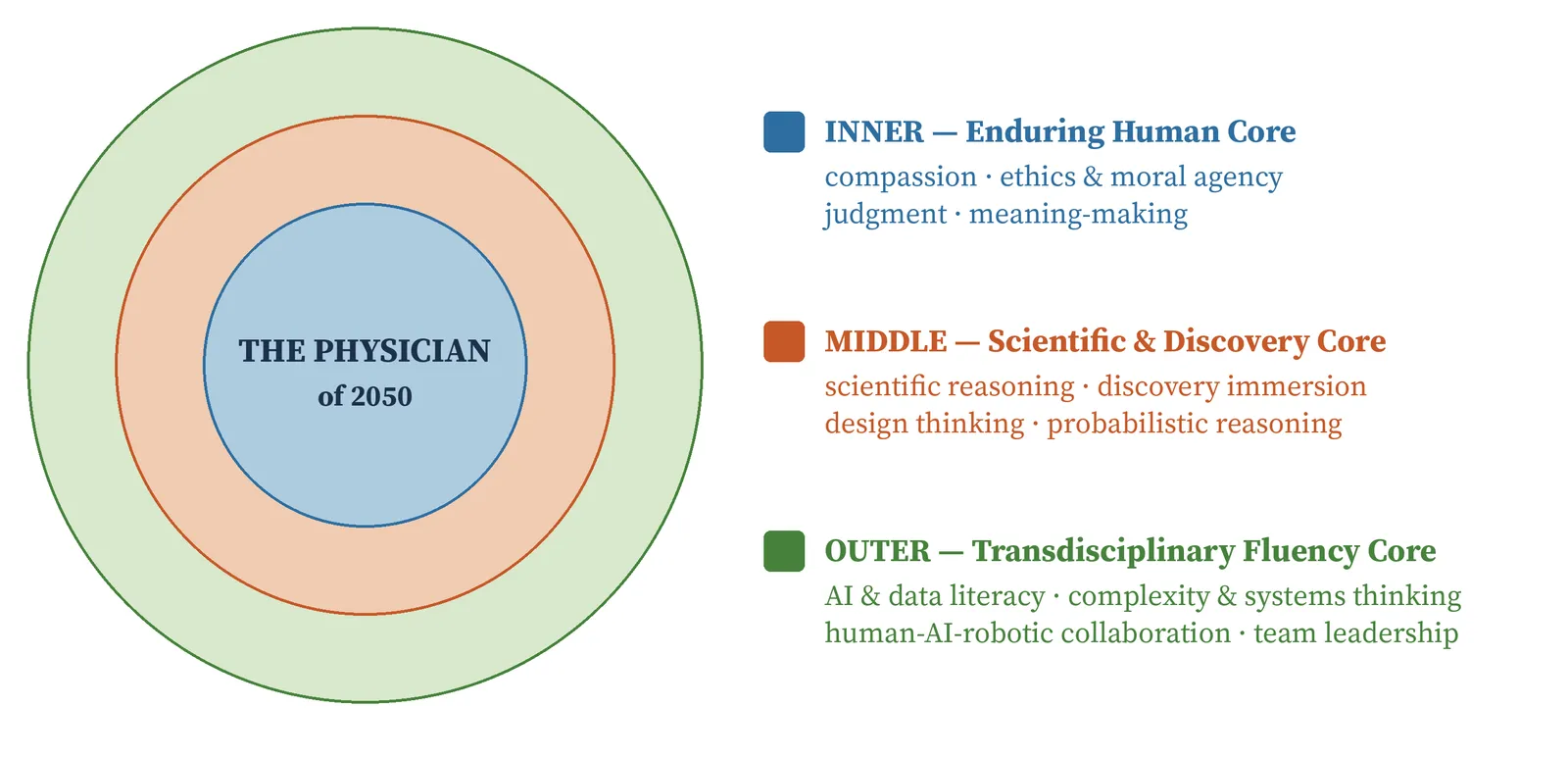 Exhibit 11.1. Hardwiring the Curriculum: Three Competency Cores