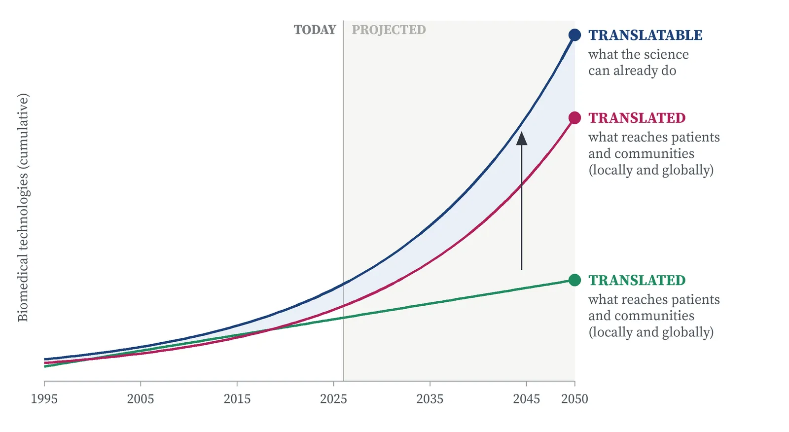 Exhibit 2.3. Closing the Translational Gap