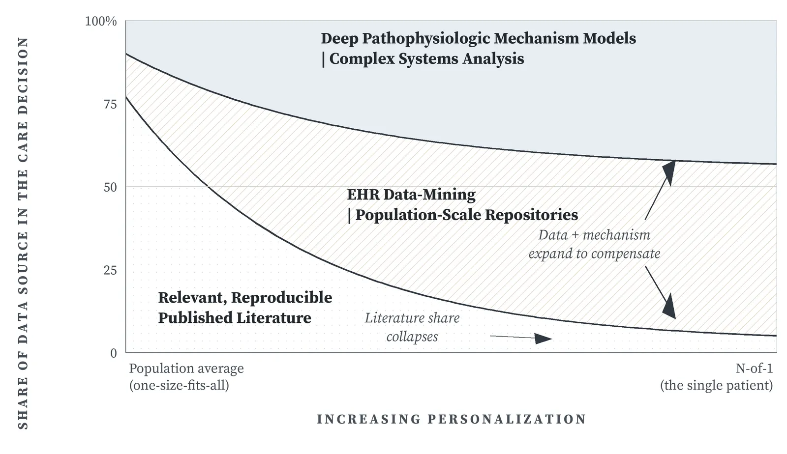 Exhibit 5.1. N-of-1 Medicine Requires New Kinds of Data Input