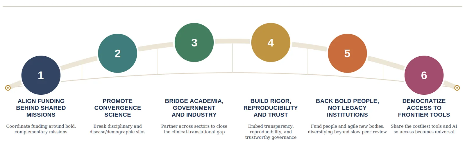 Exhibit 7.1. Transformation of the Biomedical Research Ecosystem
