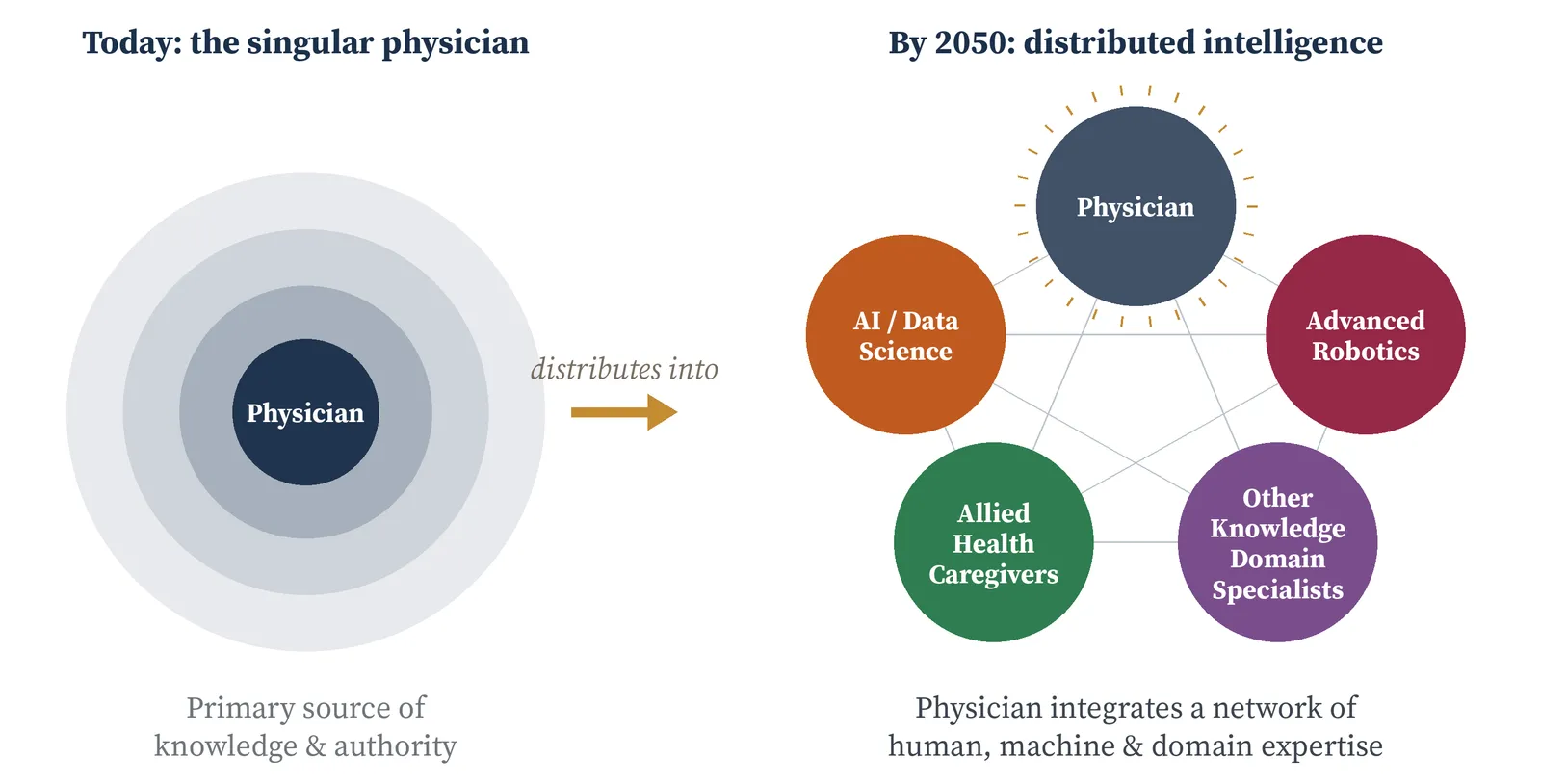 Exhibit 8.3. From a Single Point of Authority to a Networked Ensemble