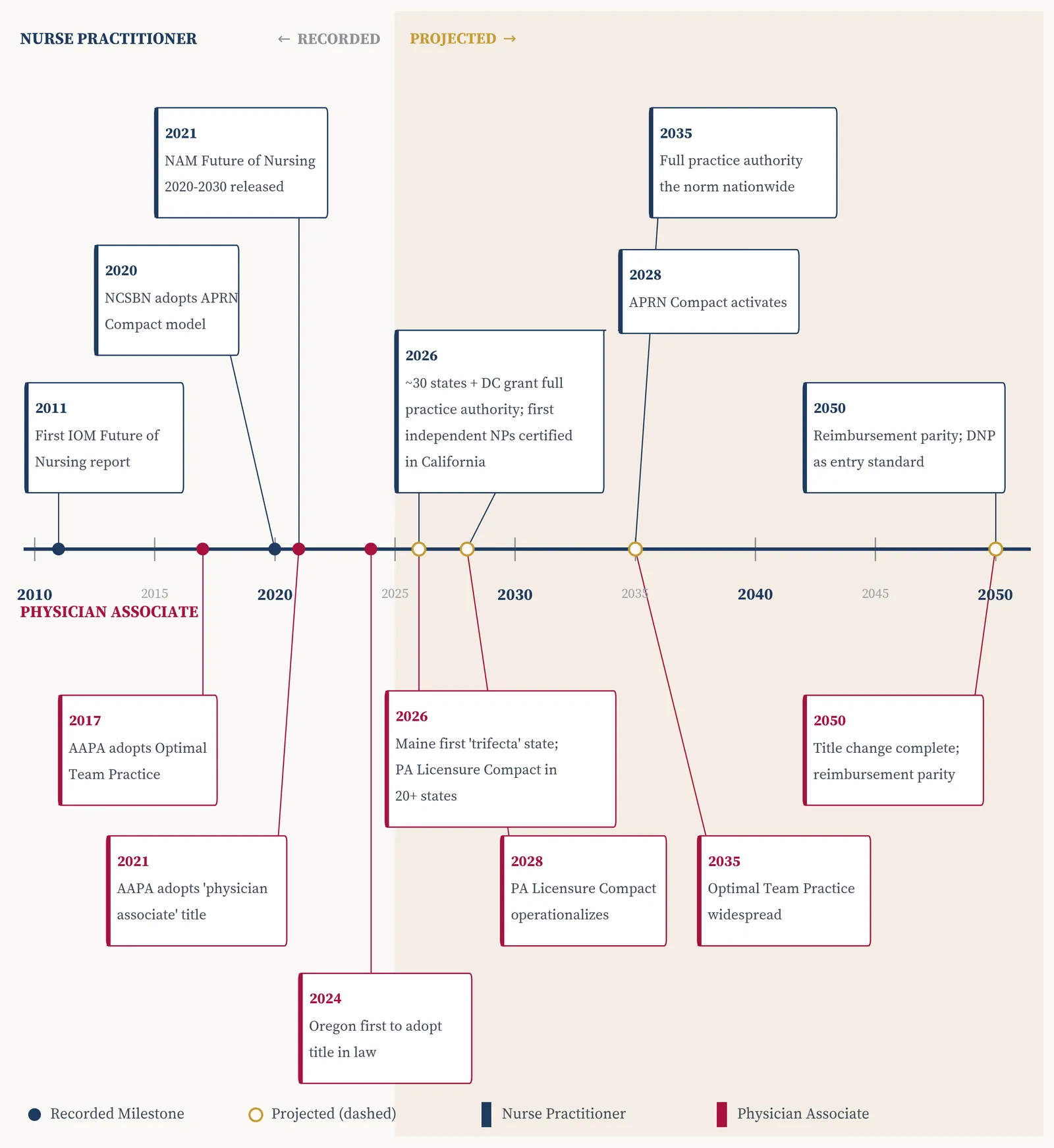 Exhibit 8.4. Two Roads to Autonomy: NP and PA Milestones