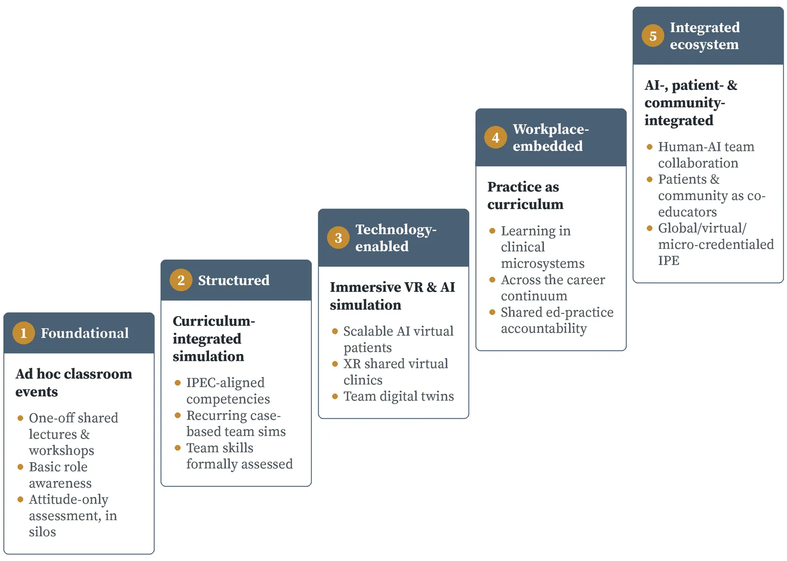 Exhibit 8.5. Climbing the IPE Maturity Ladder